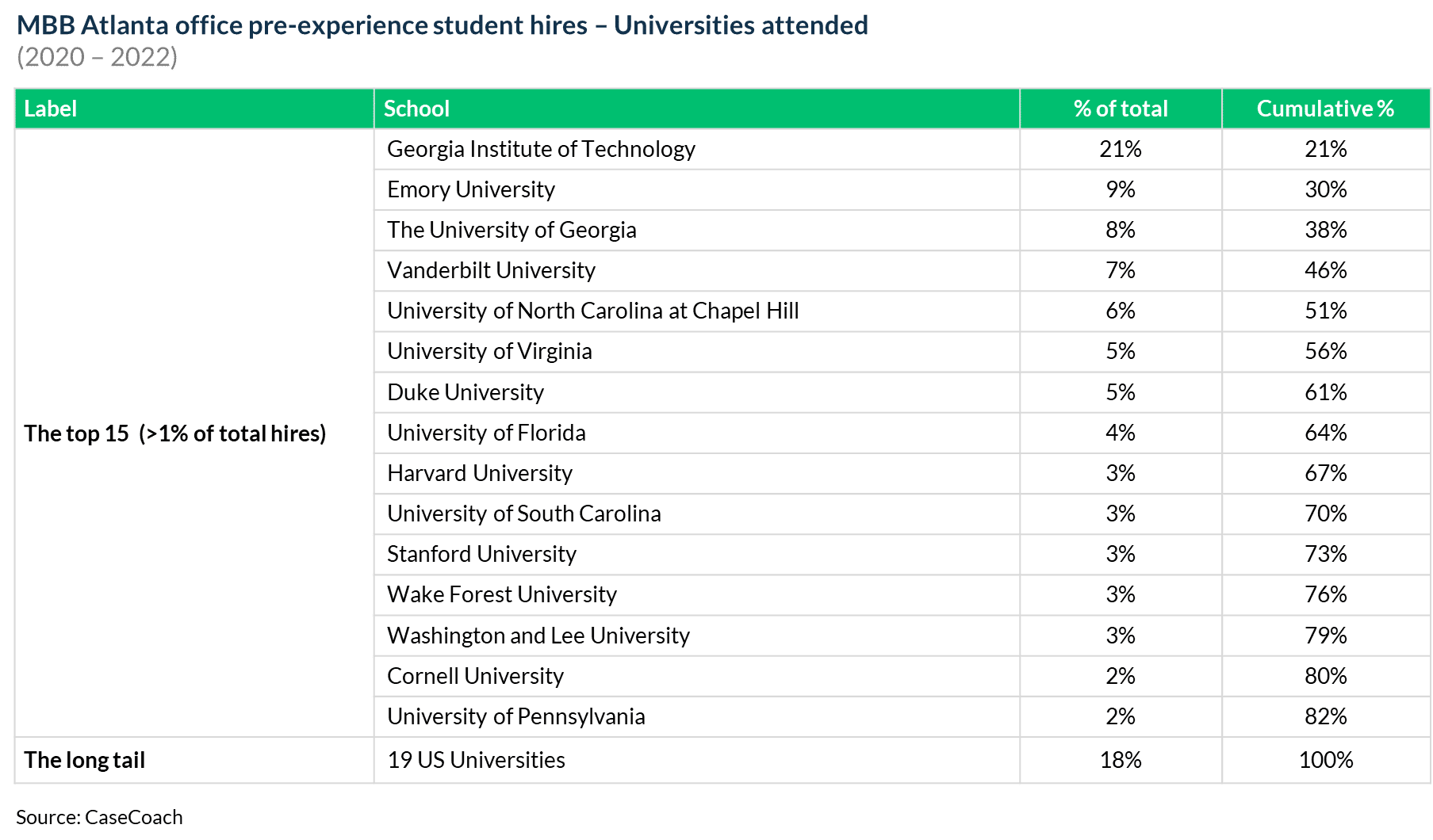 A view of the universities attended by pre-experienced student hires at MBB's Atlanta offices