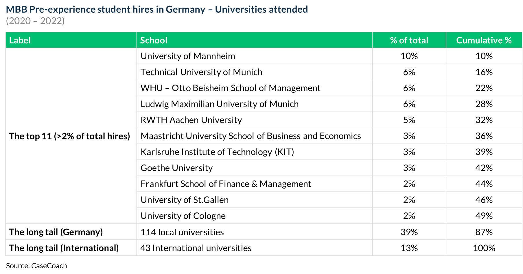 A view of the universities attended by pre-experienced student hires at MBB's Germany offices