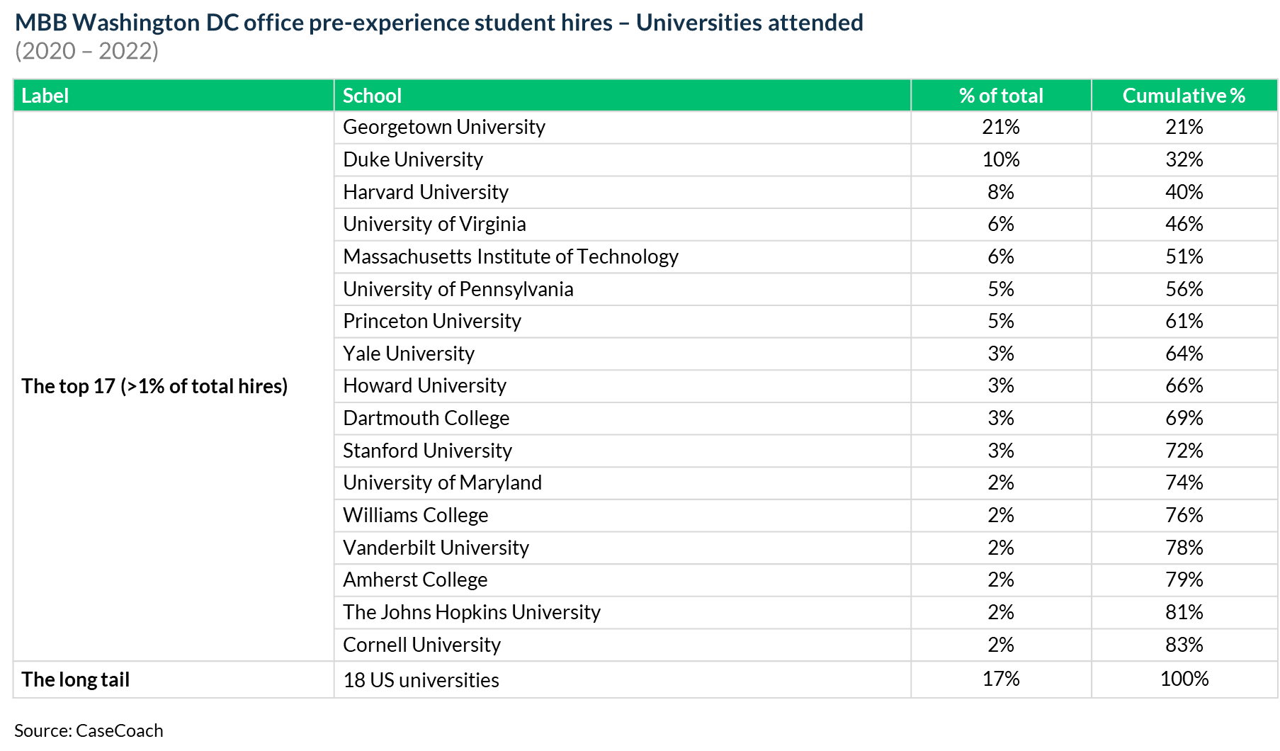 A view of the universities attended by pre-experienced student hires at MBB's Washington DC offices