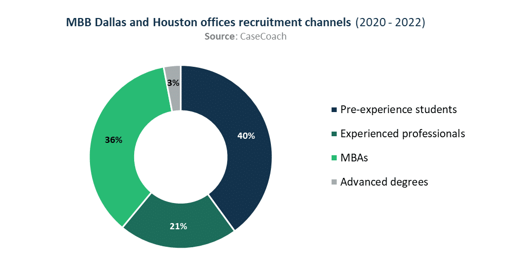 Combined view of McKinsey, BCG, and Bain's recruitment channels in Dallas and Houston offices