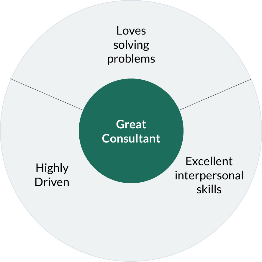Graphic illustrating the intersection of characteristics of a great management consultant