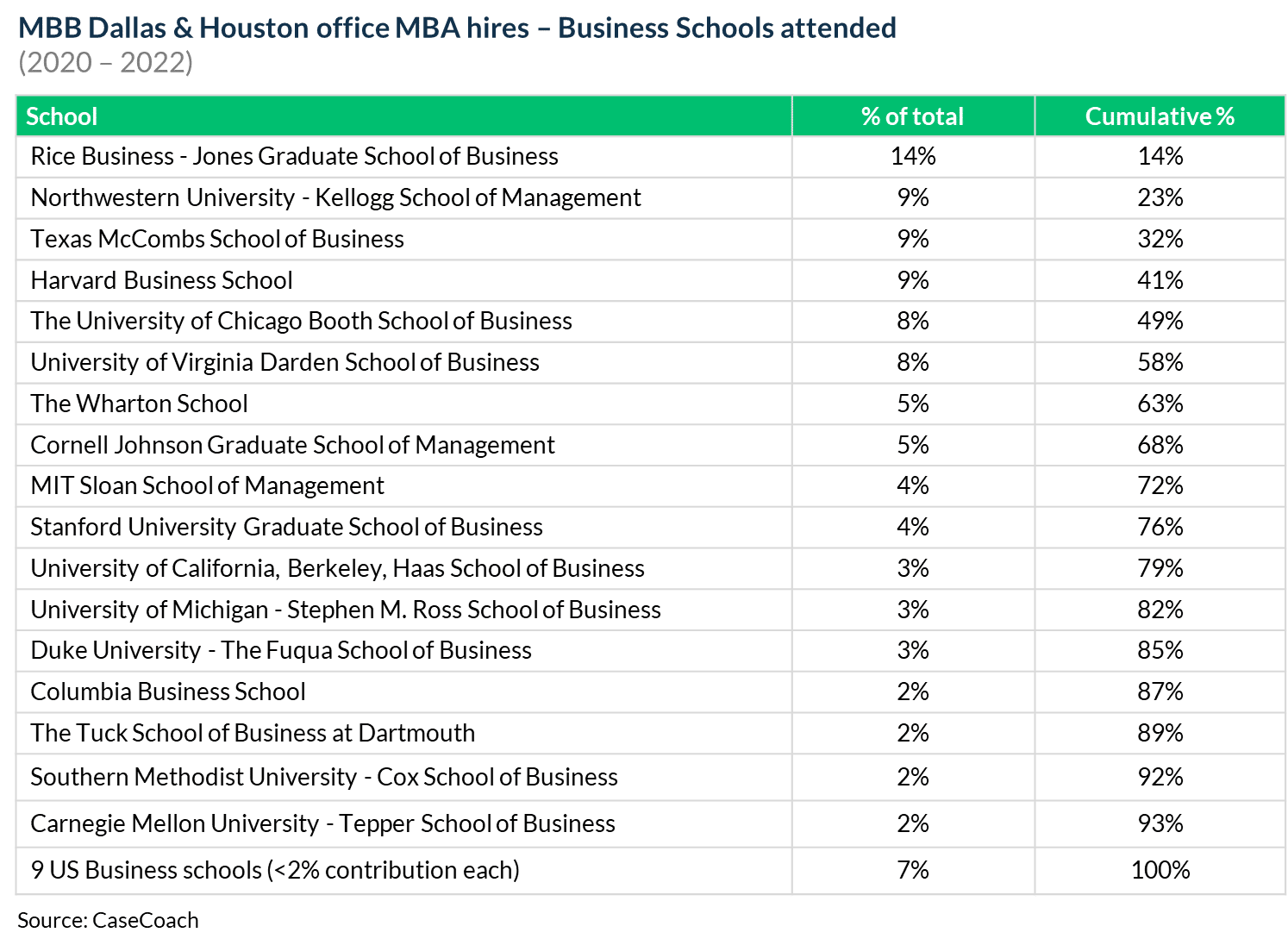 A view of the universities attended by the MBA hires of McKinsey, BCG and Bain in Dallas and Houston