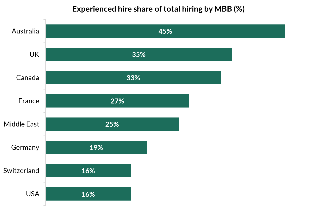 Chart showing experienced hire share of total hiring by McKinsey, BCG and Bain's offices around the world