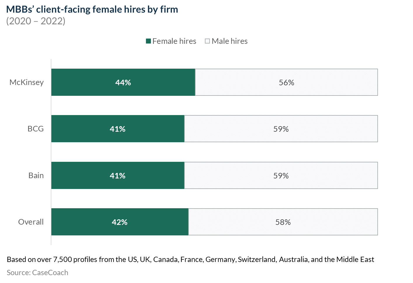 Chart showing percentage of male and female hires at MBB firms