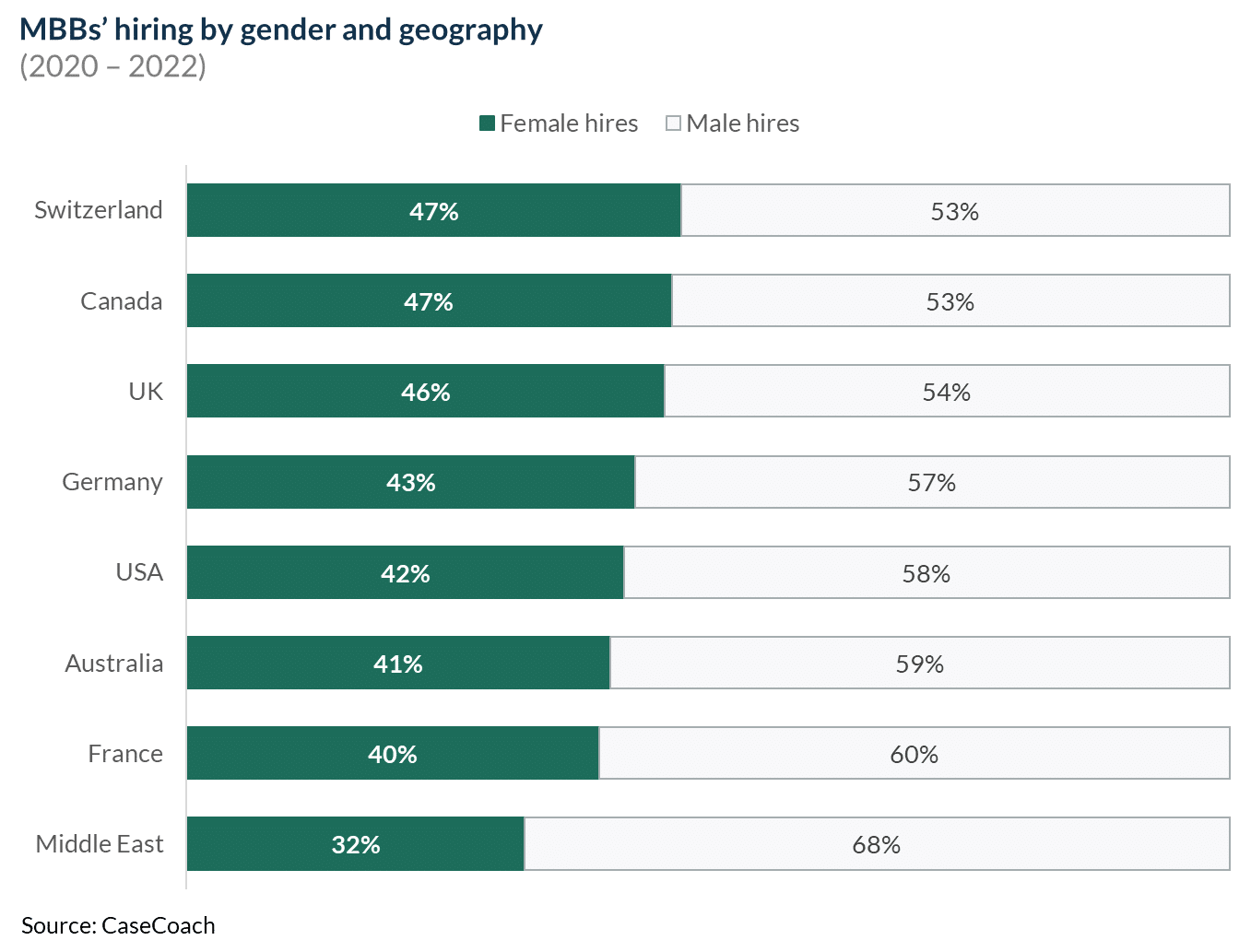 Chart showing percentage of male and female hiring in each MBB global location