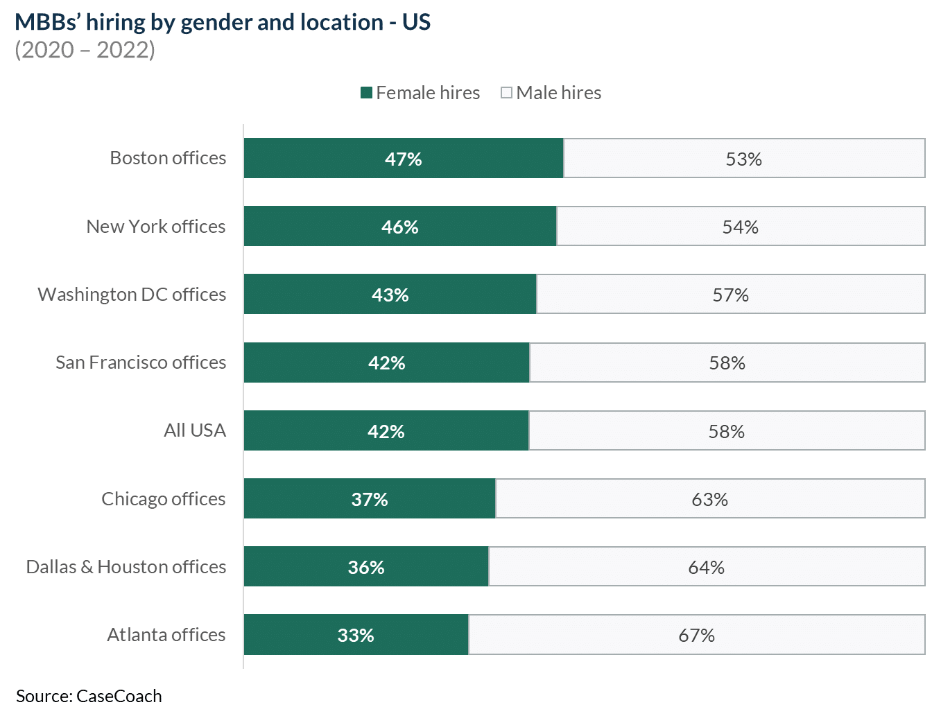 Chart showing percentage of male and female hiring in MBB offices in different US locations