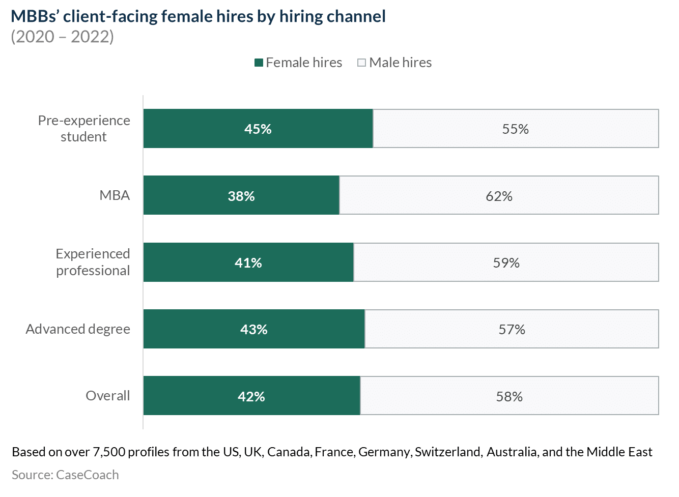 Chart showing percentage of male and female hires from each MBB recruitment channel