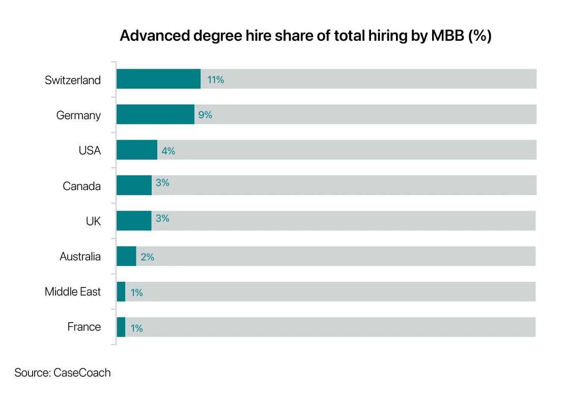 Bar chart showing advanced degree hiring as a share of total hiring in MBB locations around the world