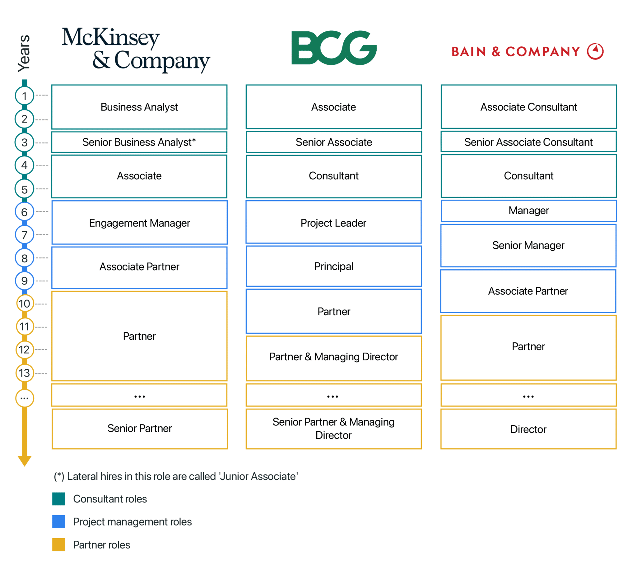 Graphic displaying consulting career path at McKinsey, BCG and Bain