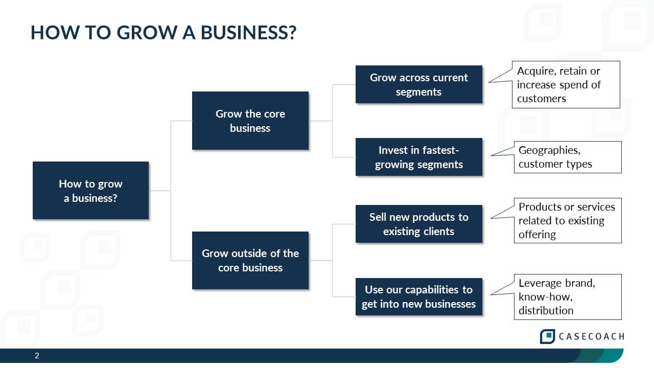 Diagram illustrating the revenue growth framework