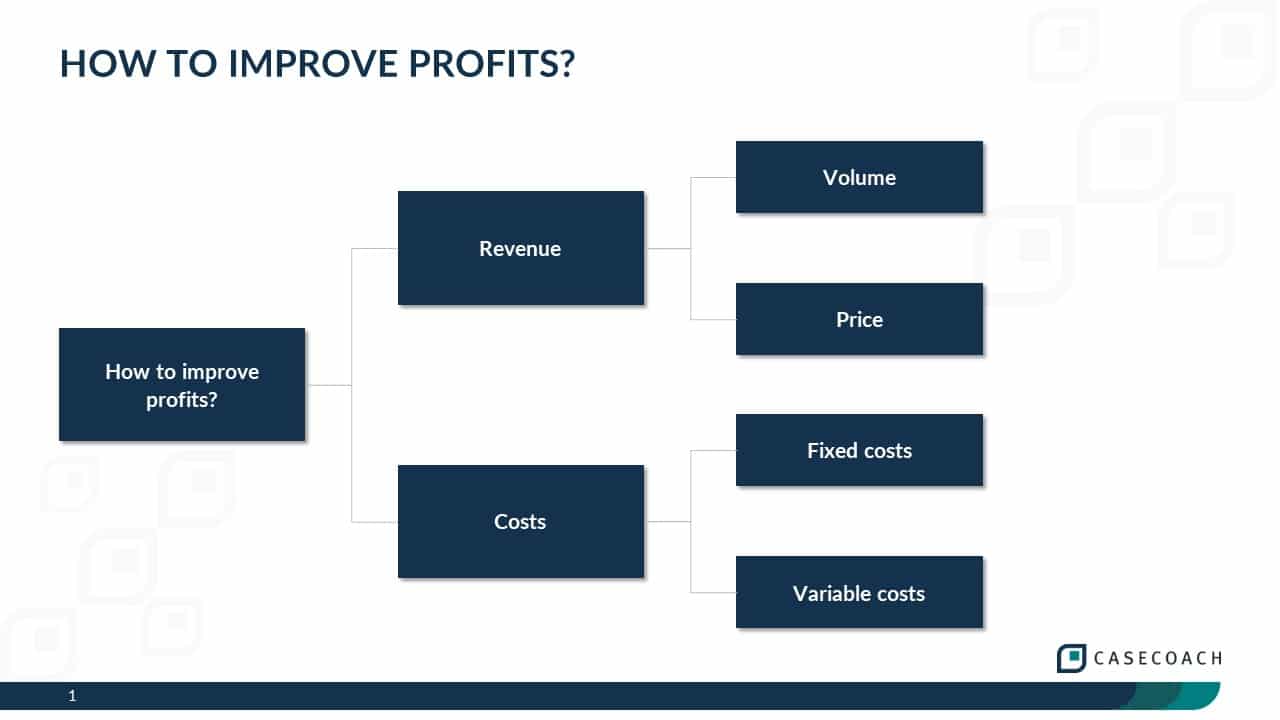 Diagram illustrating the standard approach to thinking about profit