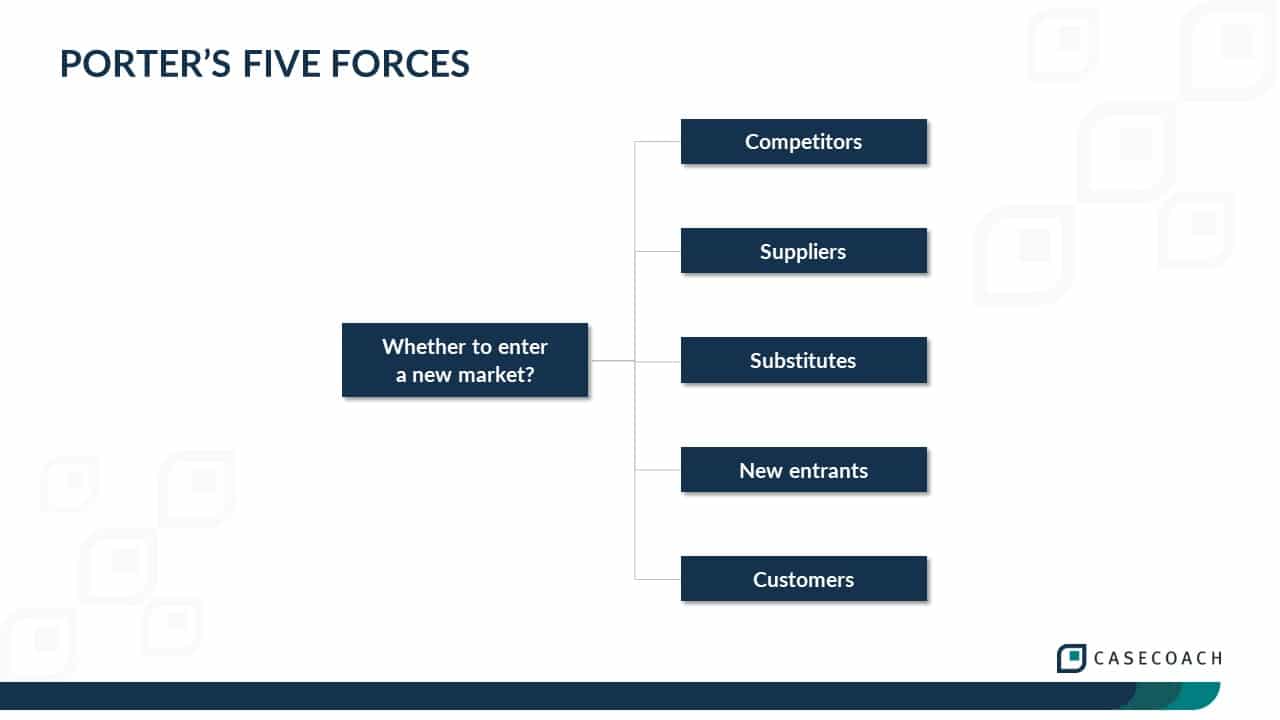 Graphic illustrating Porter's Five Forces framework