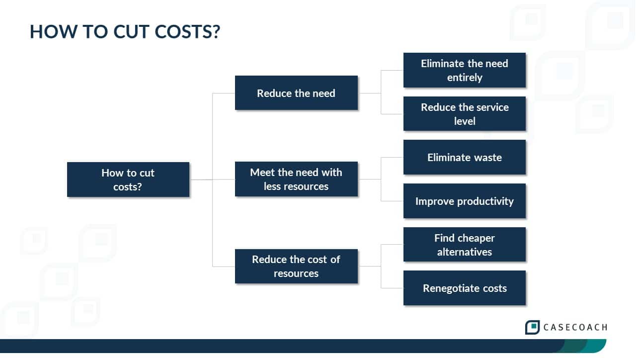 Graphic illustrating the cost-cutting framework