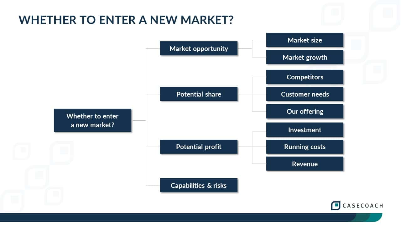 Graphic illustrating the market entry framework