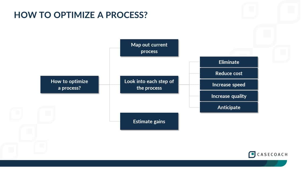 Graphic illustrating the process optimization framework