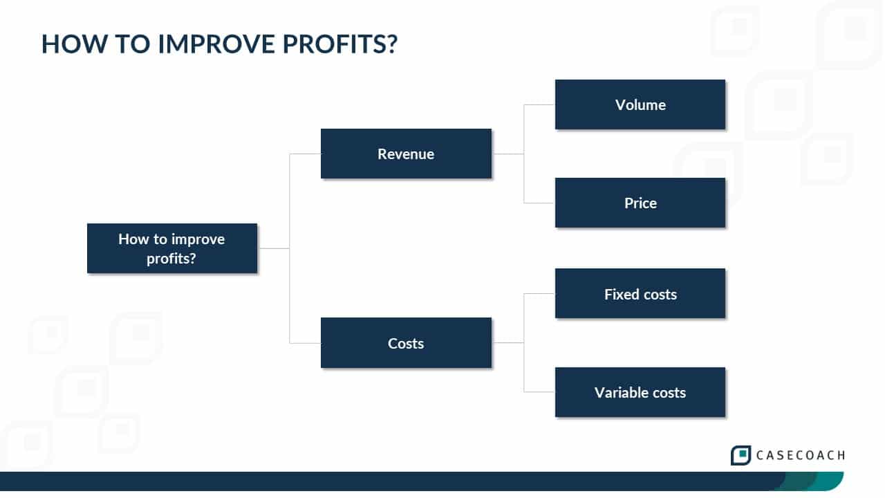 Graphic illustrating the profit improvement framework