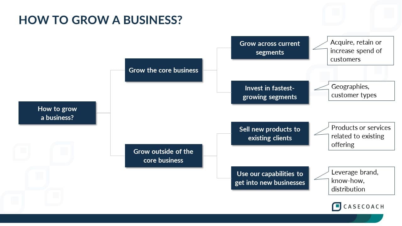 Graphic illustrating the revenue growth framework