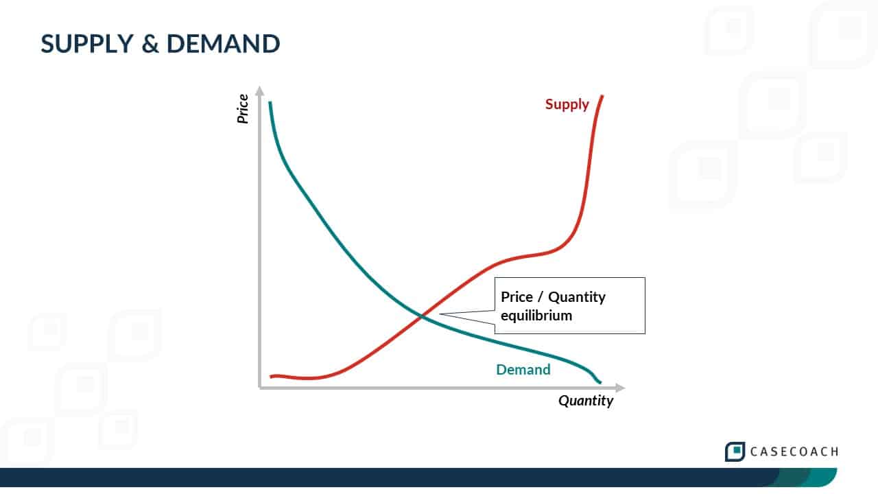 Graphic illustrating the supply and demand framework