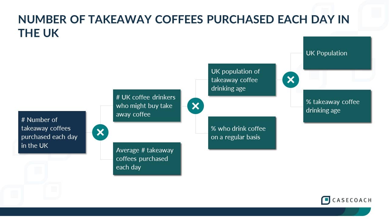 Graphic illustrating a possible structure estimating the number of takeaway coffees purchased each day in the UK