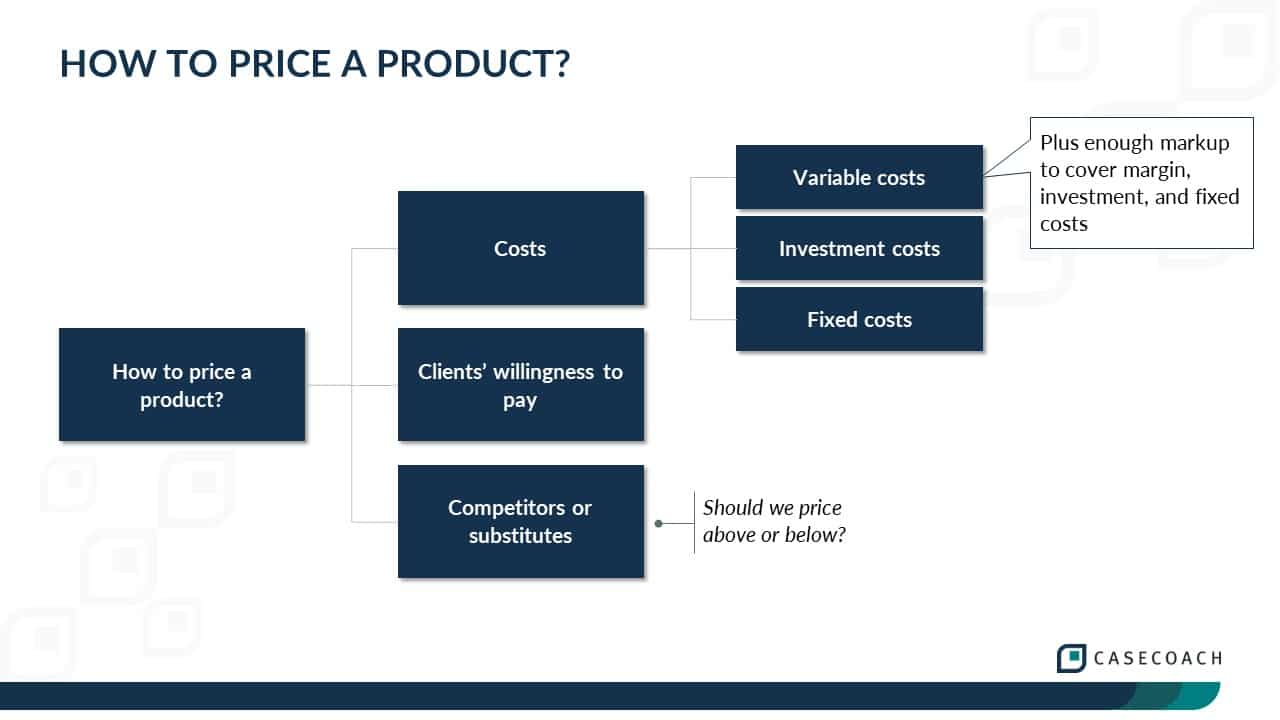 Graphic illustrating the cost pricing framework